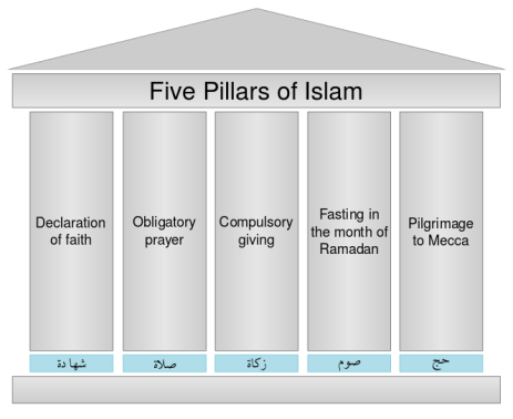 5 Pillars of Islam